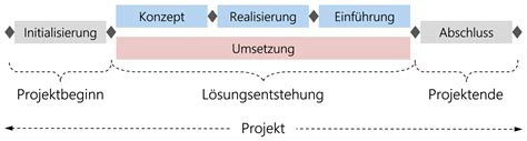 projektphasen hermes|Hermes phasen abbildung.